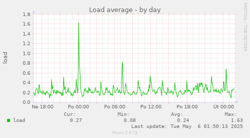 Load average