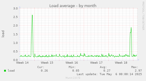 Load average