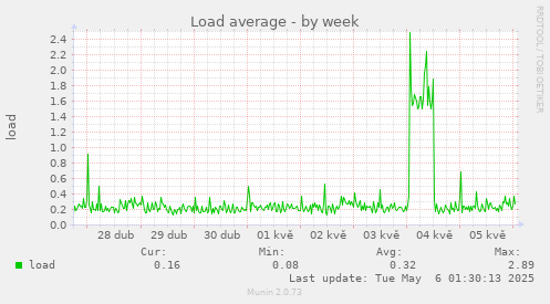 Load average