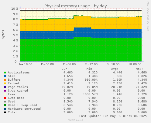 Physical memory usage