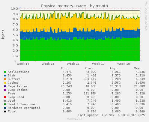 Physical memory usage