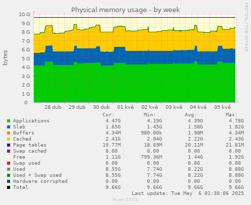 Physical memory usage