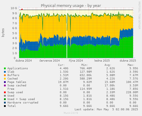 Physical memory usage