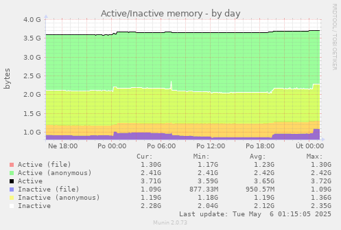 Active/Inactive memory