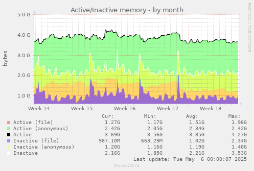 Active/Inactive memory