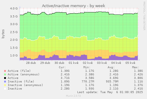 Active/Inactive memory