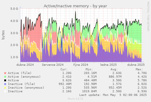 Active/Inactive memory