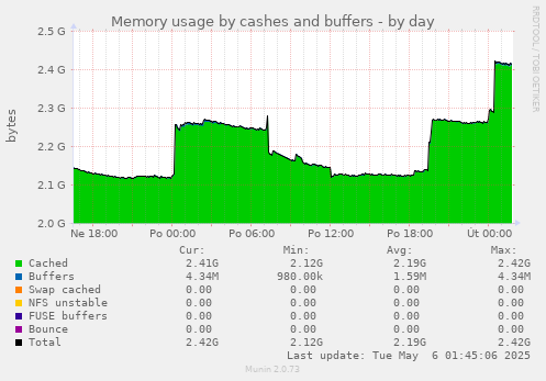 Memory usage by cashes and buffers