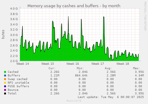 Memory usage by cashes and buffers