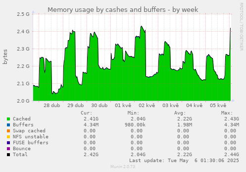 Memory usage by cashes and buffers