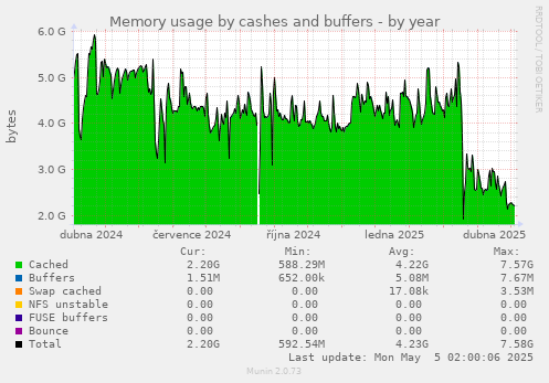 Memory usage by cashes and buffers
