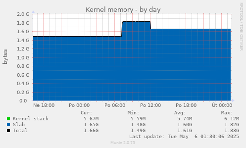 Kernel memory