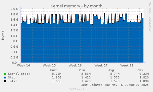 Kernel memory