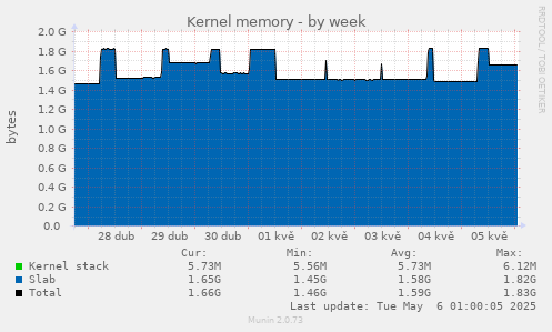 Kernel memory