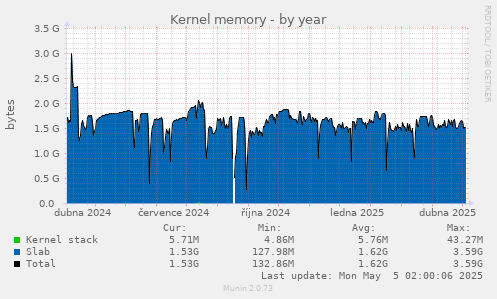 Kernel memory