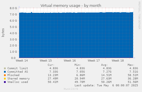 Virtual memory usage