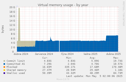 Virtual memory usage