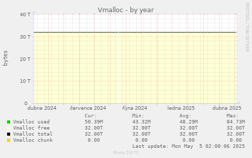 Vmalloc