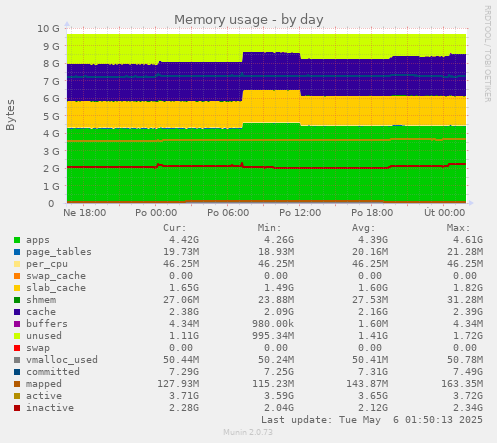 Memory usage