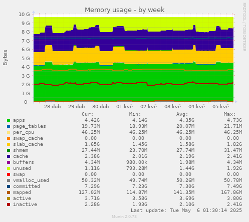 Memory usage