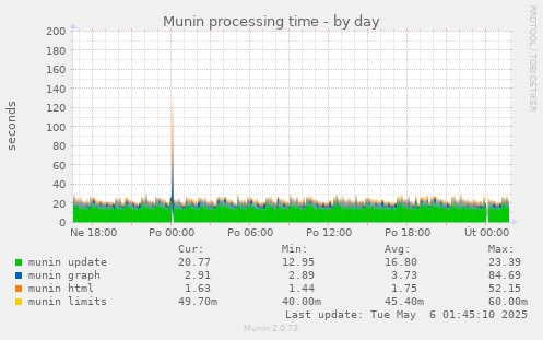 Munin processing time