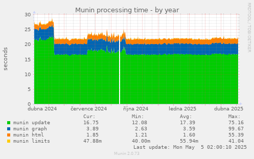 Munin processing time