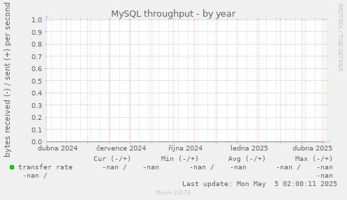 MySQL throughput