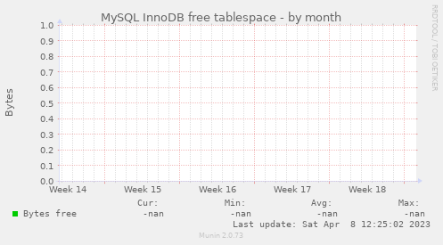 MySQL InnoDB free tablespace