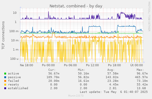 Netstat, combined