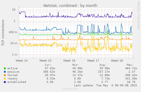 Netstat, combined