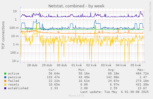 Netstat, combined