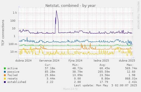 Netstat, combined