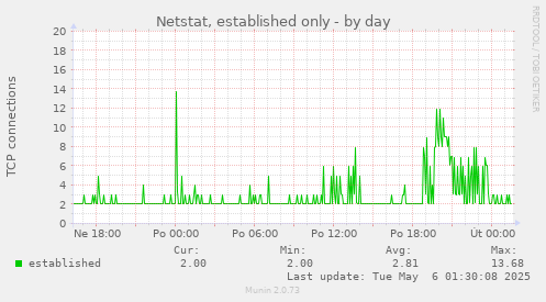Netstat, established only
