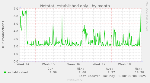 Netstat, established only