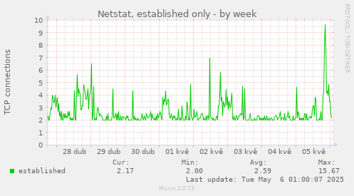 Netstat, established only