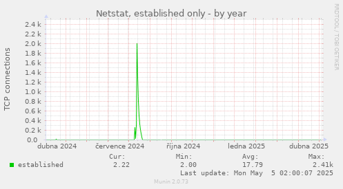 Netstat, established only