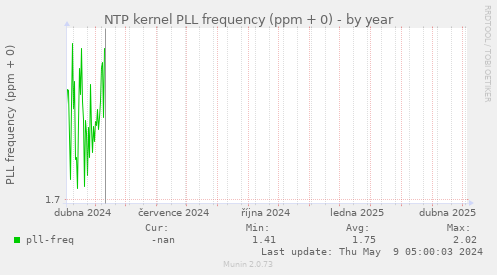 NTP kernel PLL frequency (ppm + 0)