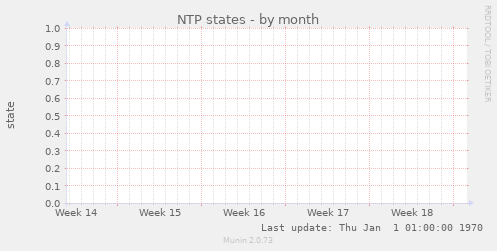 NTP states