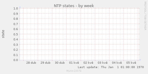 NTP states