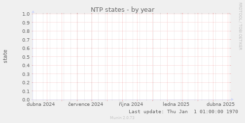 NTP states