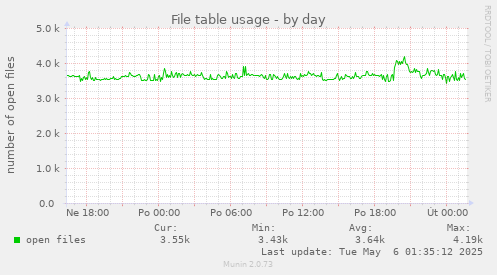 File table usage