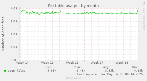 File table usage