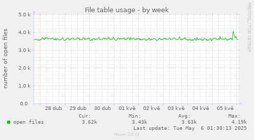 File table usage