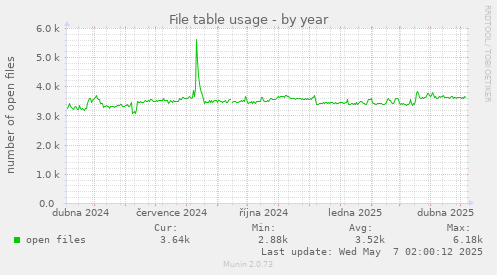 yearly graph