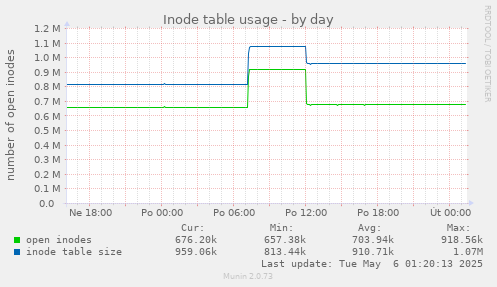 Inode table usage