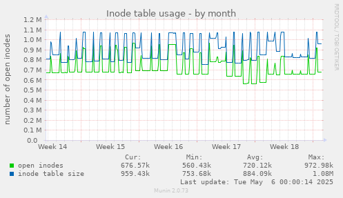 Inode table usage