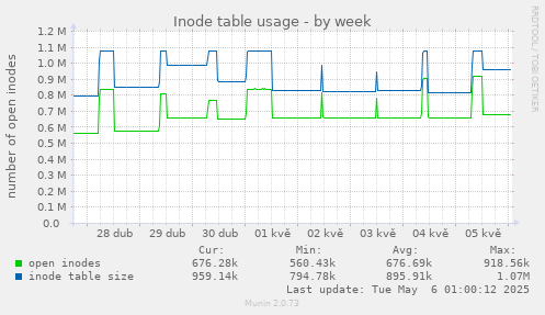 Inode table usage