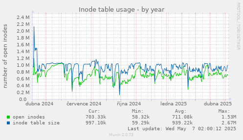 yearly graph