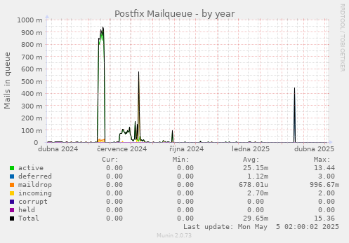 Postfix Mailqueue