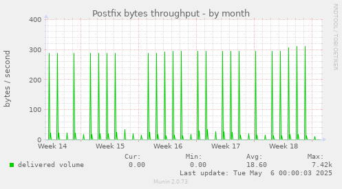Postfix bytes throughput